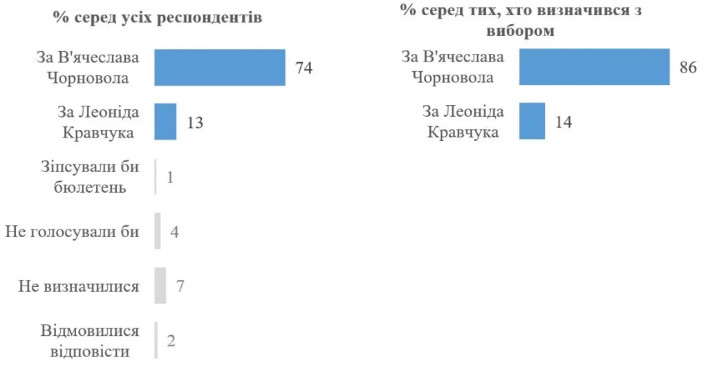 Графік 1
