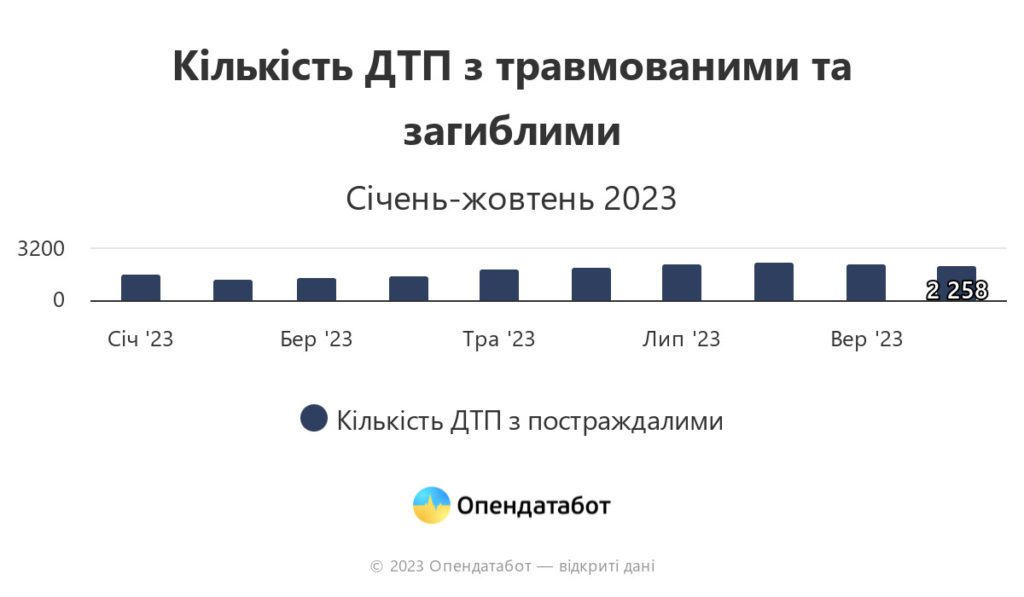 Інфографіка: кількість ДТП з травмованими та загиблими.