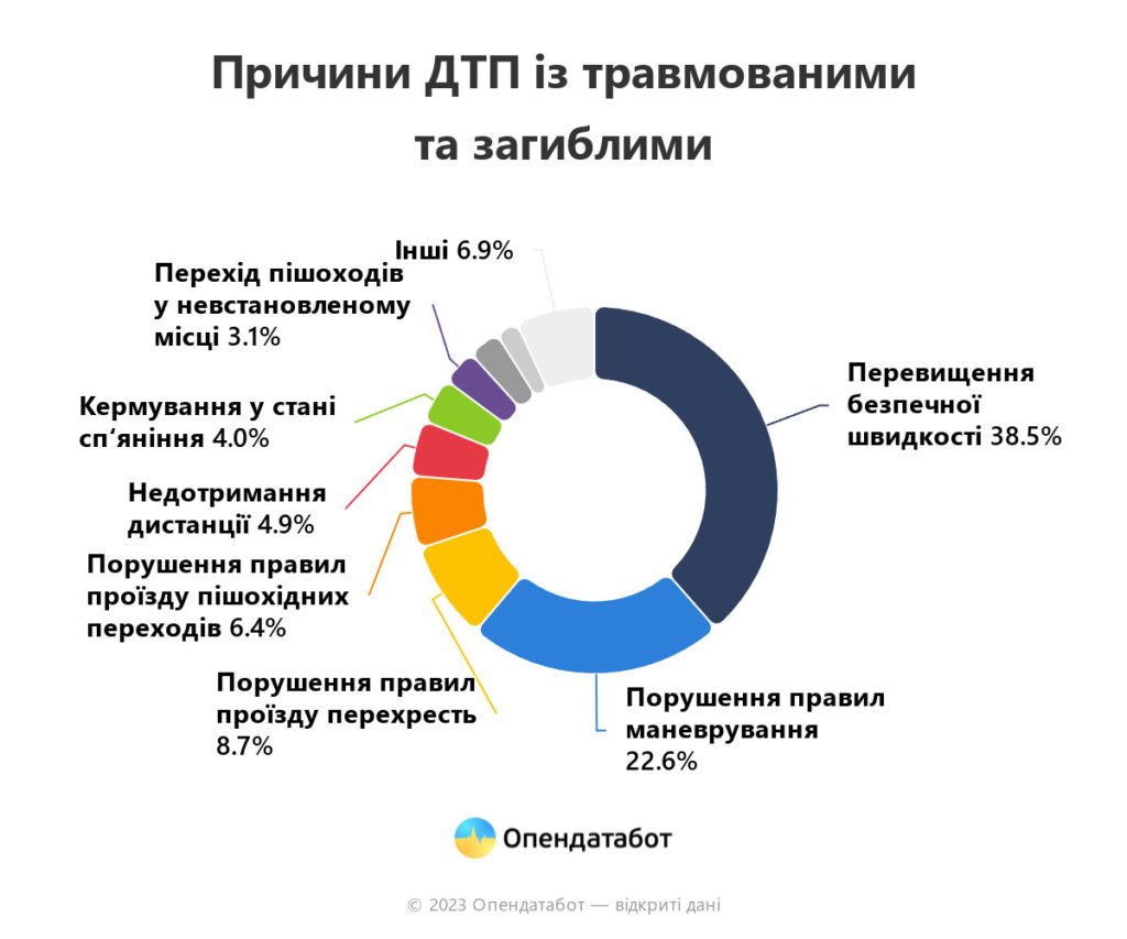 Інфографіка: причини ДТП із травмованими та загиблими.