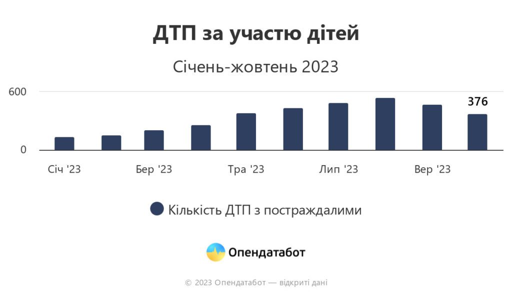 Інфографіка: ДТП за участю дітей.