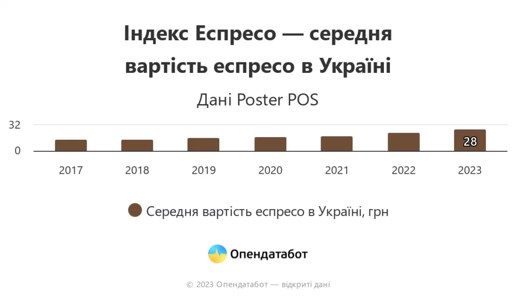 Інфографіка: середня вартість еспресо за роками.