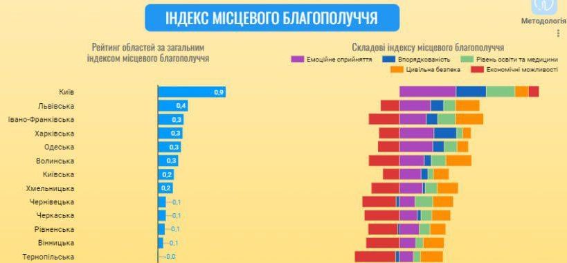 Індекс благополуччя