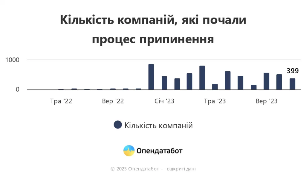 Інфографіка: кількість компаній у процесі закриття