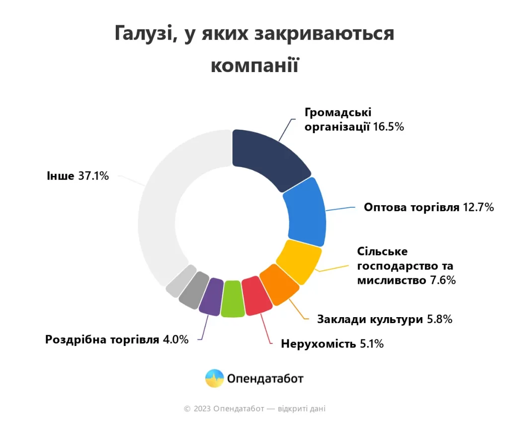 Інфографіка: галузі