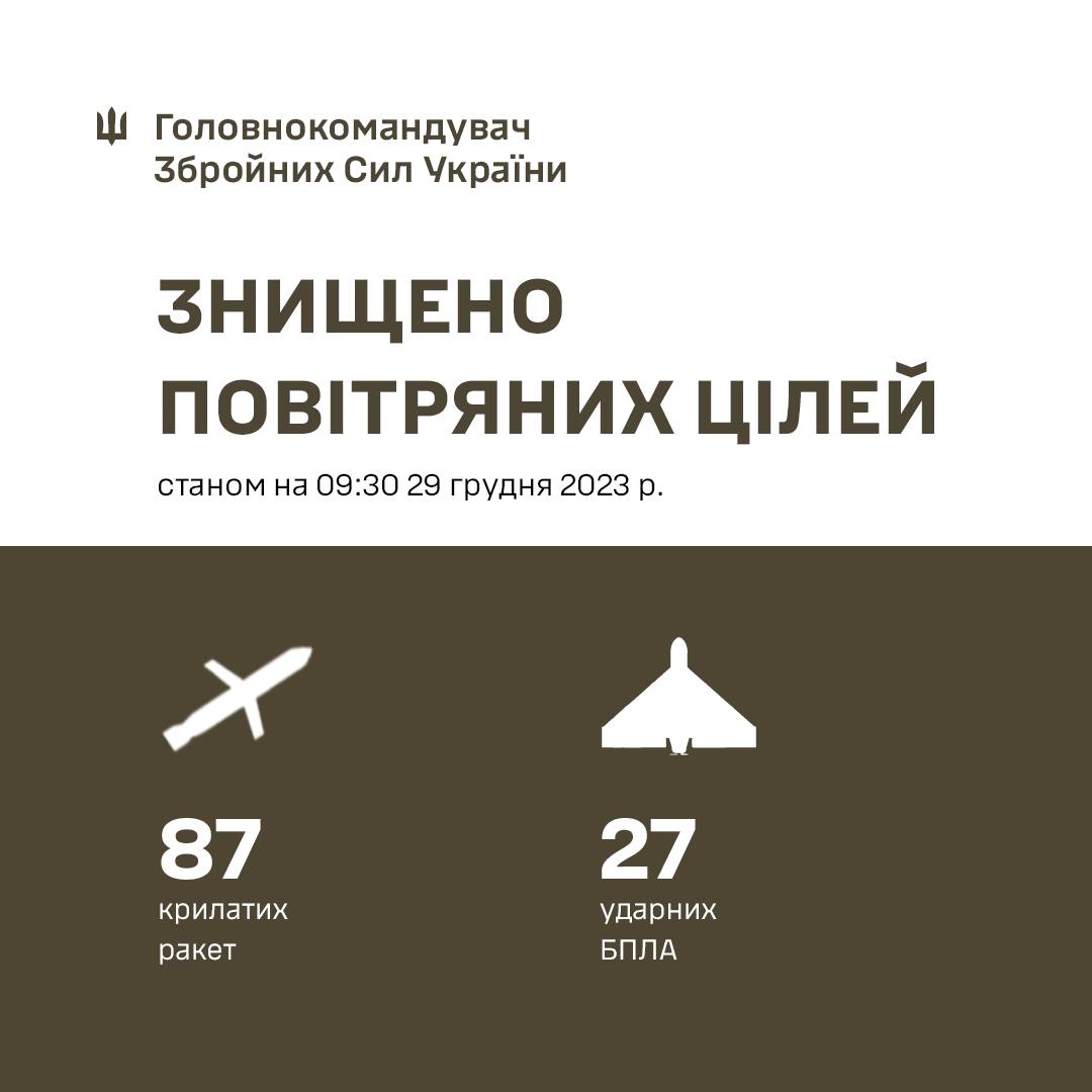 Більше сотні цілей знищили українські воїни