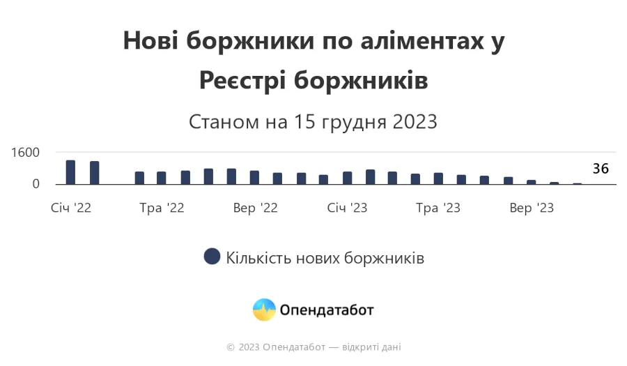 Інфографіка: нові боржники на 15 грудня 2023.