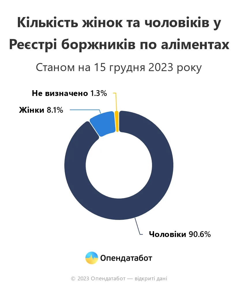 Інфографіка: кількість жінок і чоловіків боржників по аліментах у відсотках.