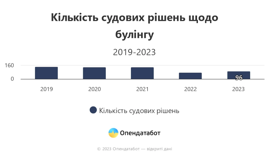 Кількість судових рішень щодо булінгу.