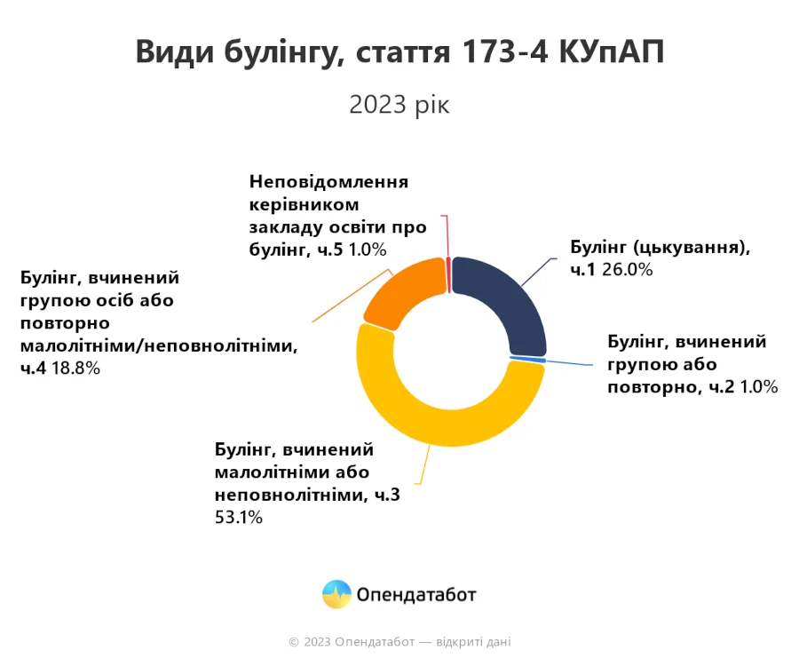 Види булінгу.