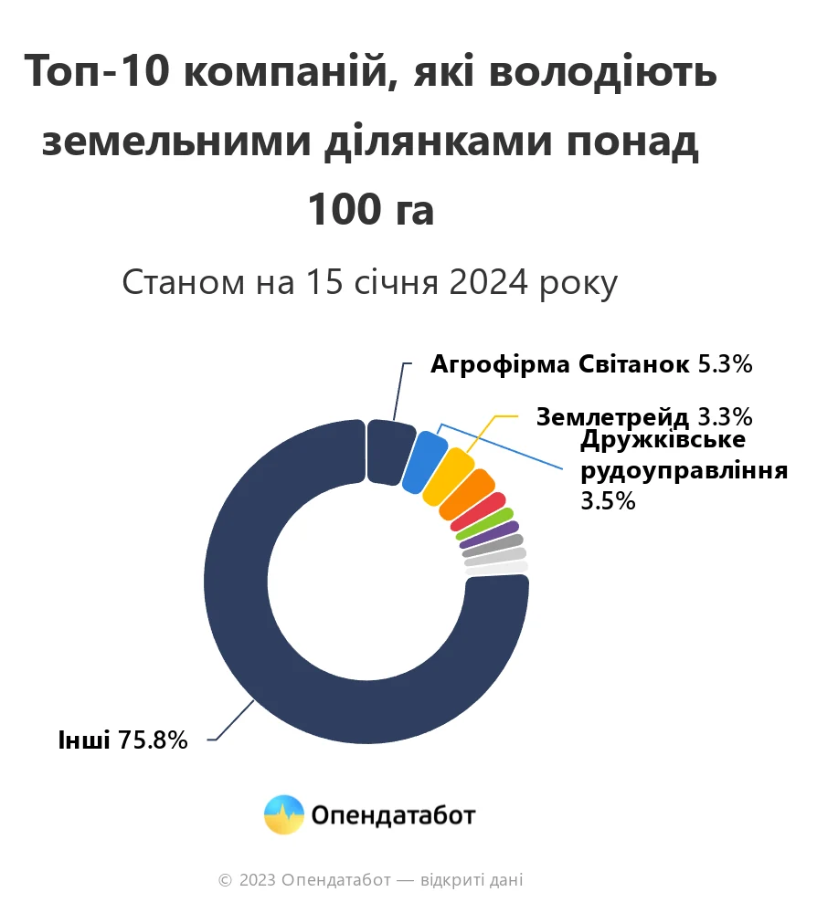 Інфографіка: топ-10 компаній які володіють земельними ділянками понад 100 га