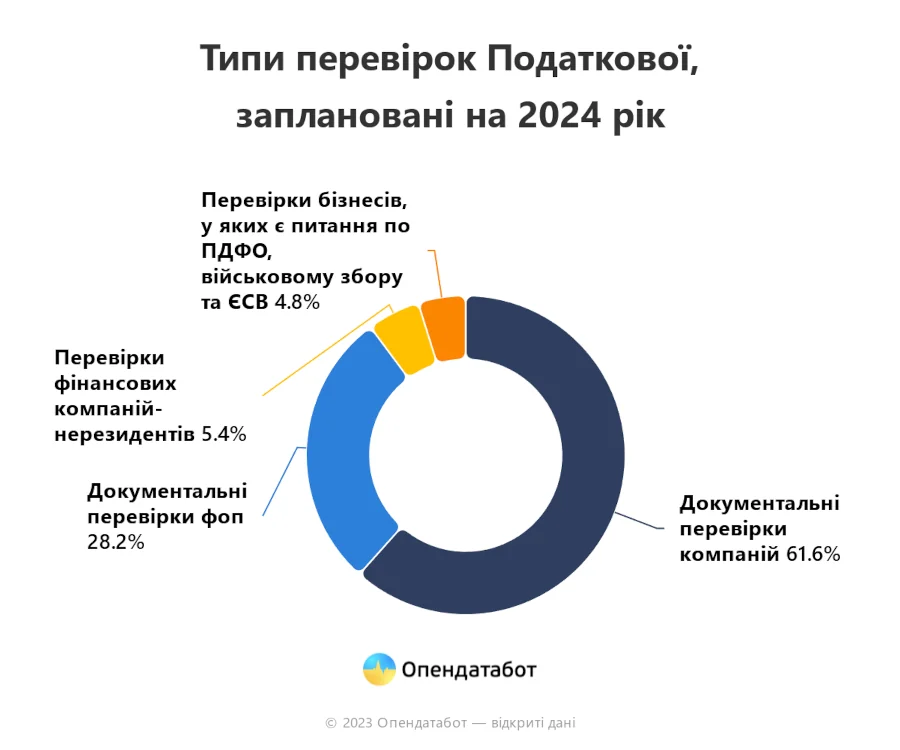 Інфографіка: типи перевірок.