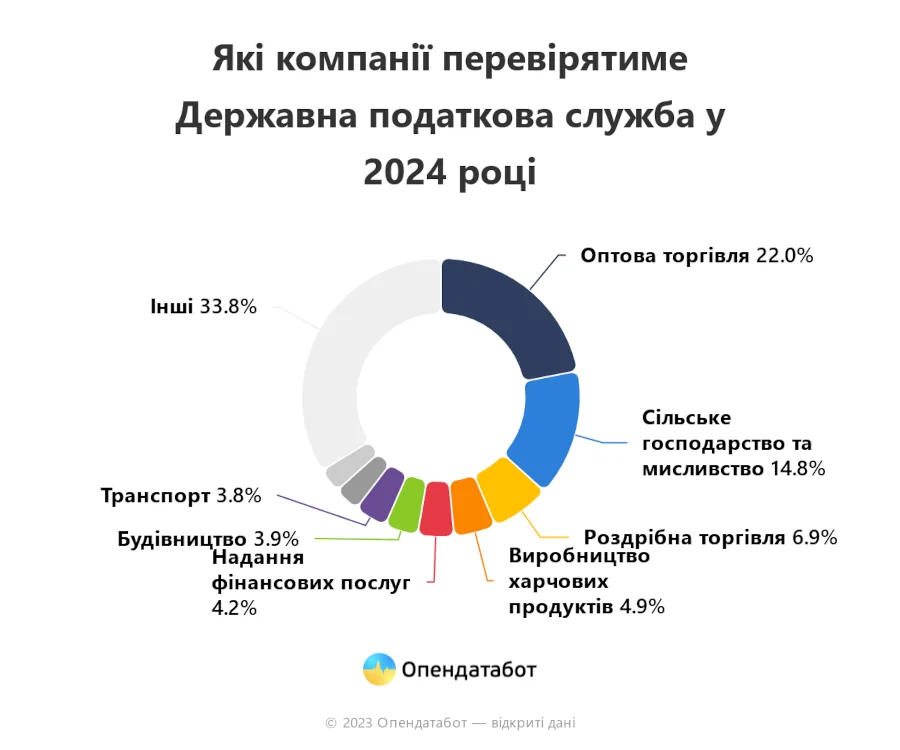 Інфографіка: які компанії перевірятимуться.