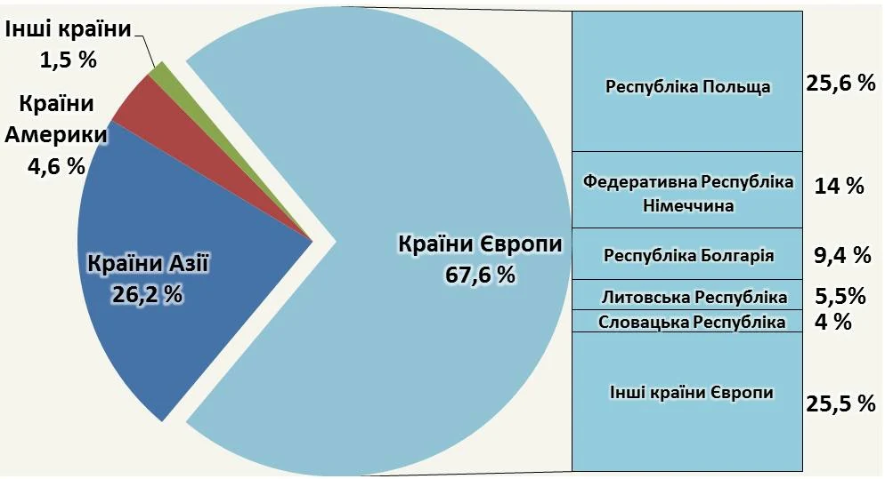 Аналіз імпорту.