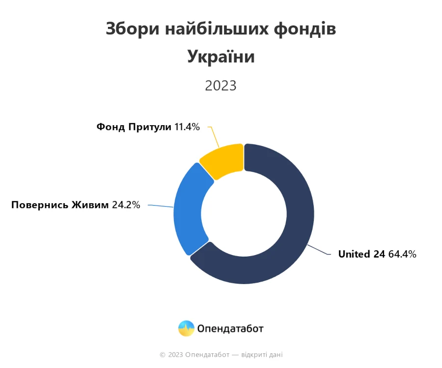 Збори найбільших фондів.