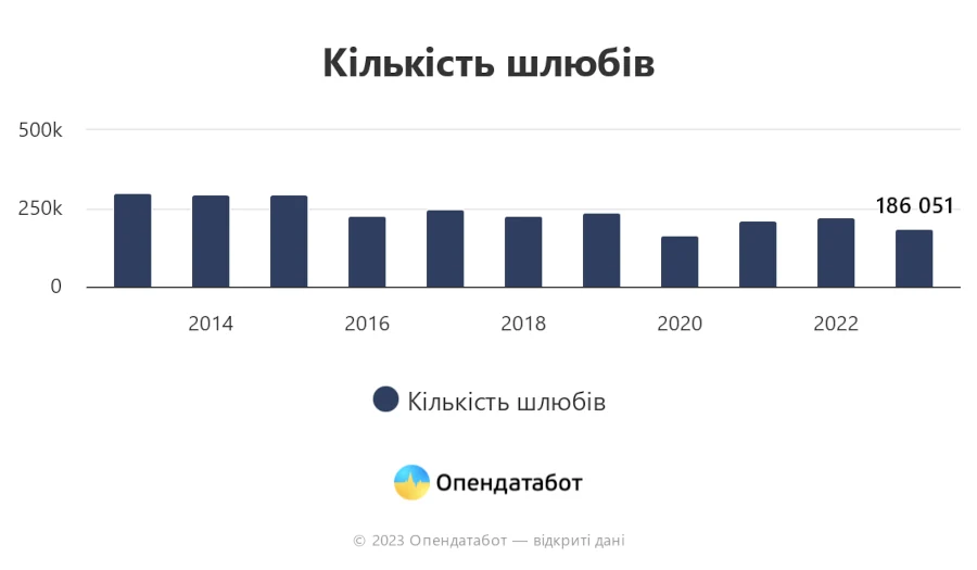Кількість шлюбів.