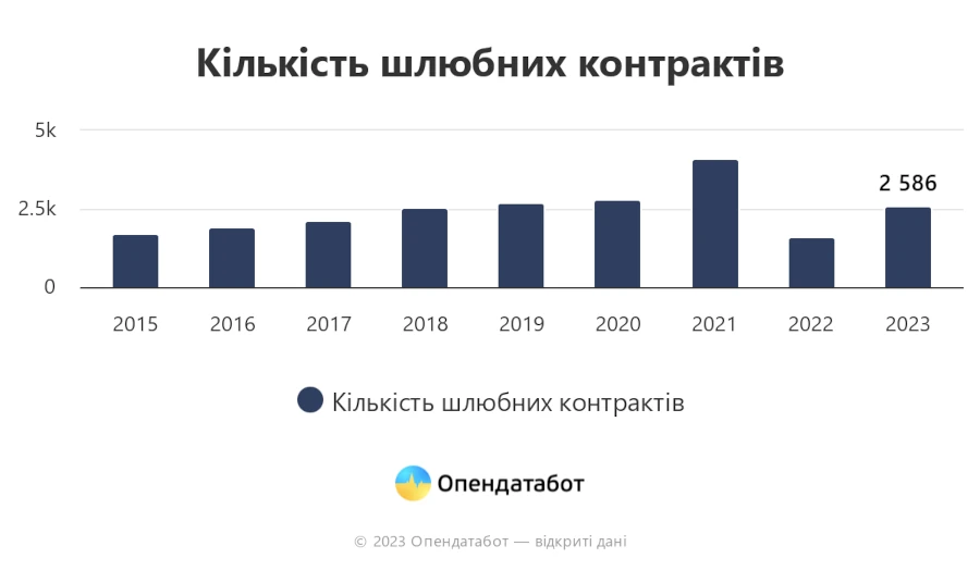 Кількість шлюбних контрактів.