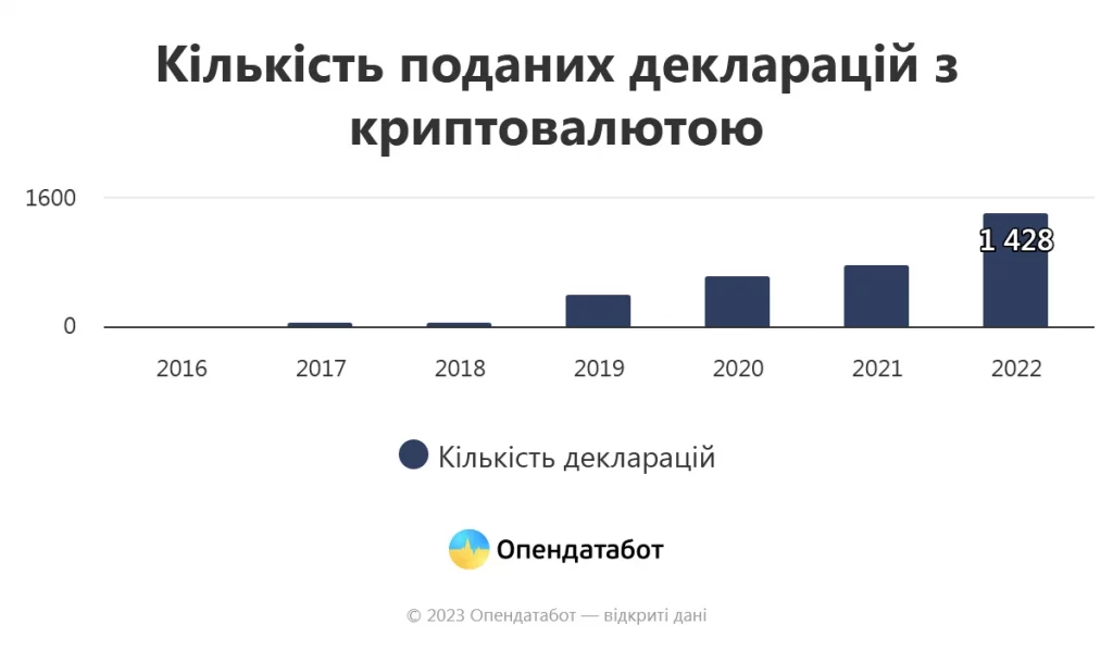 Кількість декларацій.
