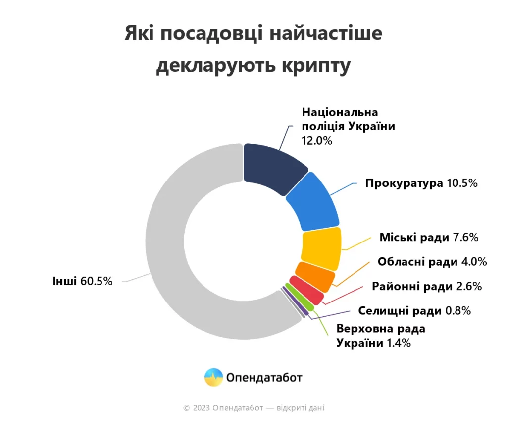 Які посадовці найчастіше декларують крипту.