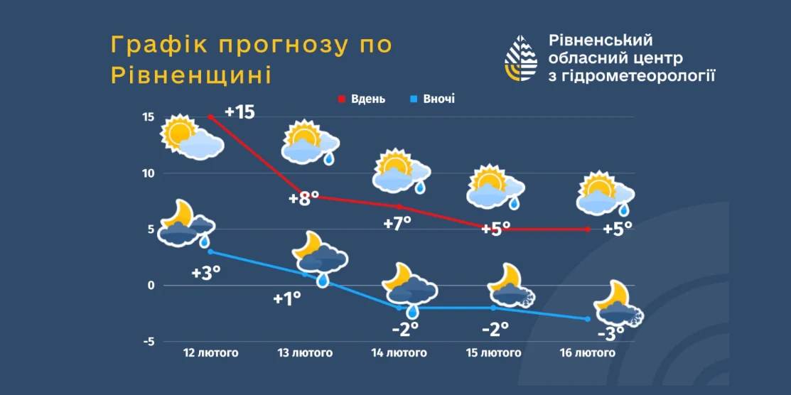 Графіка: прогноз.
