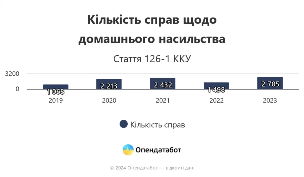 Кількість справ щодо домашнього насильства.