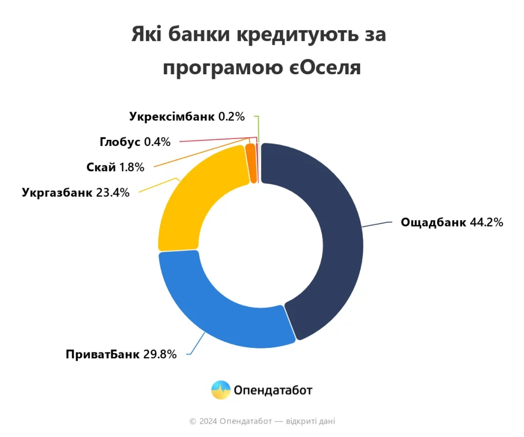 Які банки кредитують за програмою єОселя.