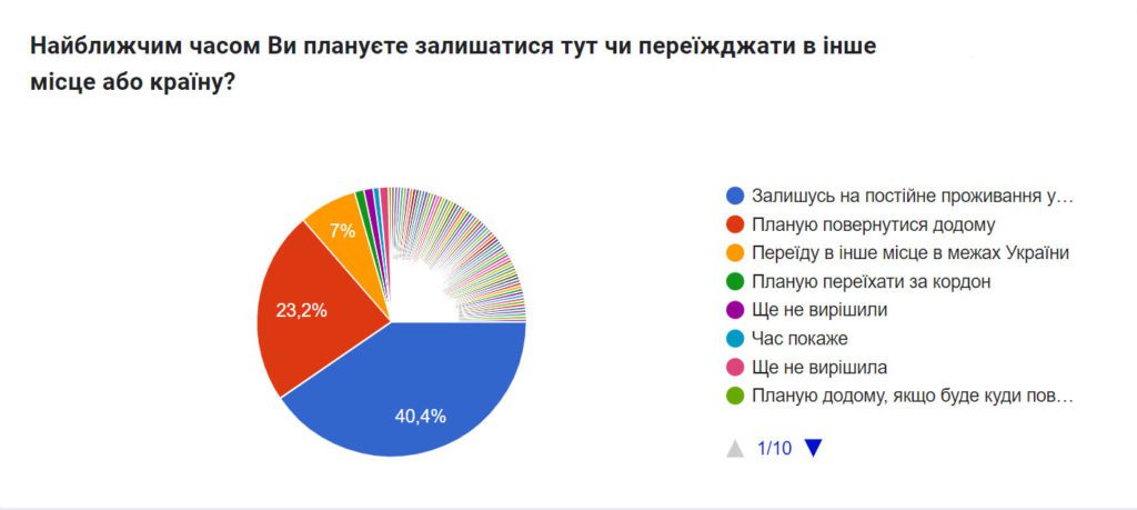 Ситуація та потреби внутрішньо переміщених осіб в Рівному: висновки опитування - фото 7