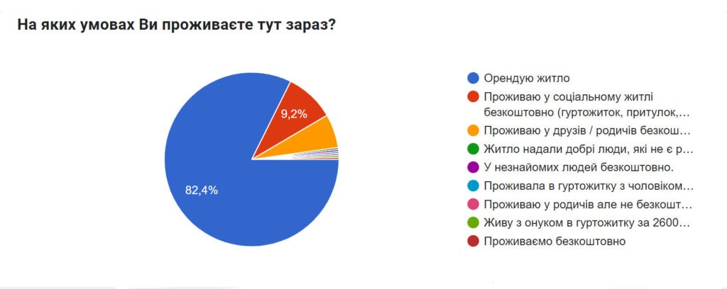 Ситуація та потреби внутрішньо переміщених осіб в Рівному: висновки опитування - фото 5
