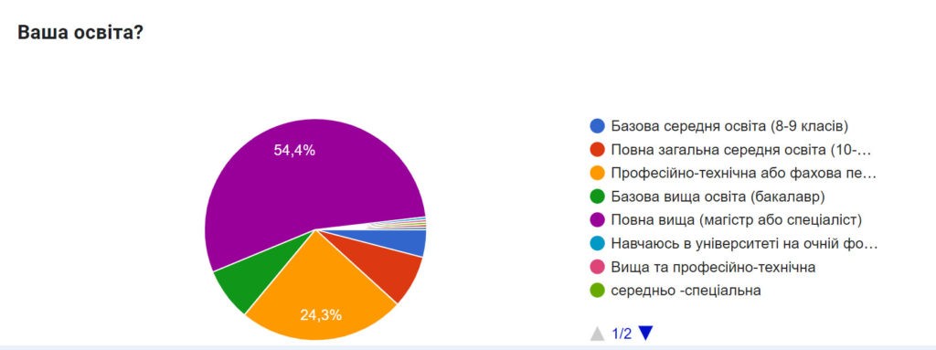 Ситуація та потреби внутрішньо переміщених осіб в Рівному: висновки опитування - фото 3