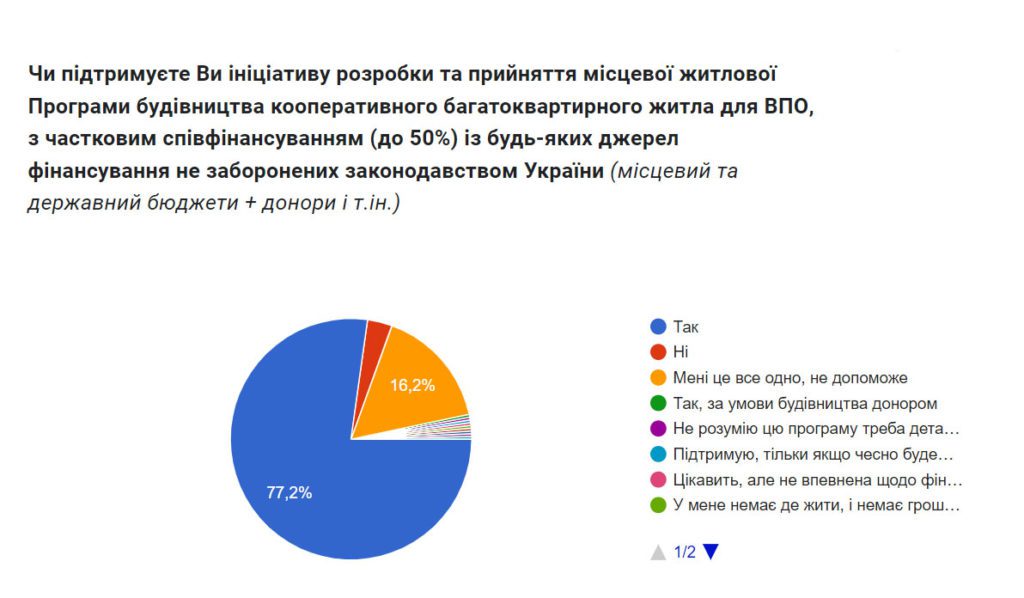 Ситуація та потреби внутрішньо переміщених осіб в Рівному: висновки опитування - фото 6