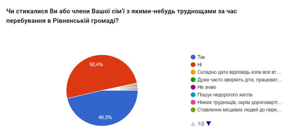 Ситуація та потреби внутрішньо переміщених осіб в Рівному: висновки опитування - фото 13