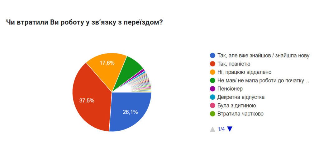 Ситуація та потреби внутрішньо переміщених осіб в Рівному: висновки опитування - фото 9