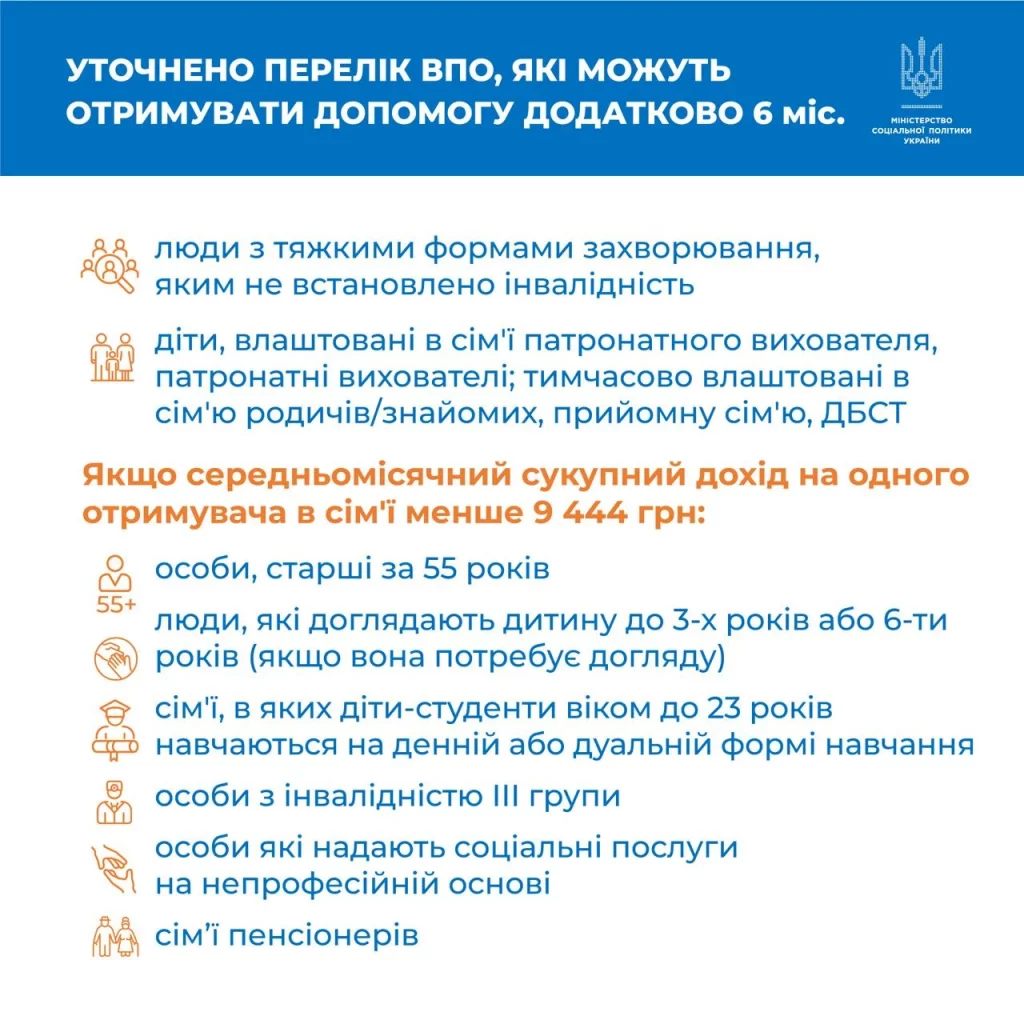 Категорії ВПО, який продовжено допомогу.