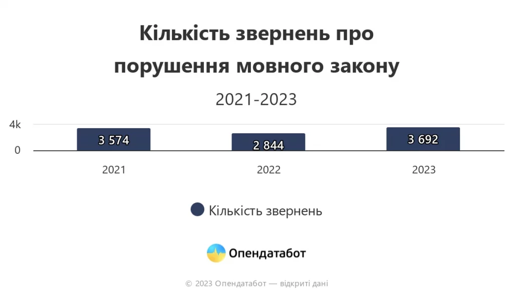 Кількість звернень про порушення мовного закону.