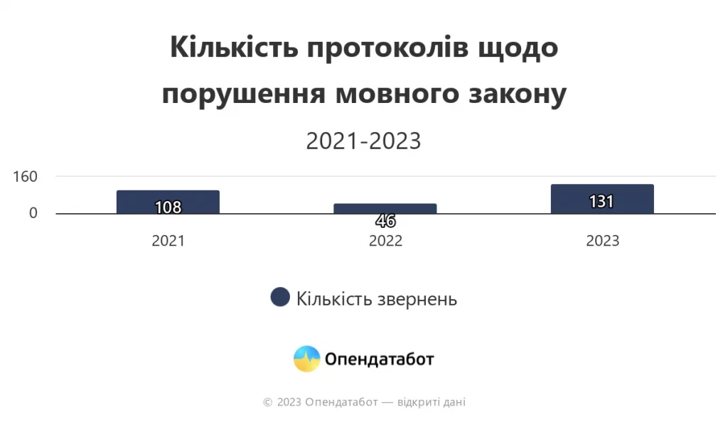 Кількість протоколів щодо порушення мовного закону.