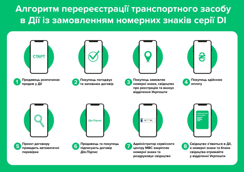 Майже тисяча жителів Рівненщини придбали авто через Дію