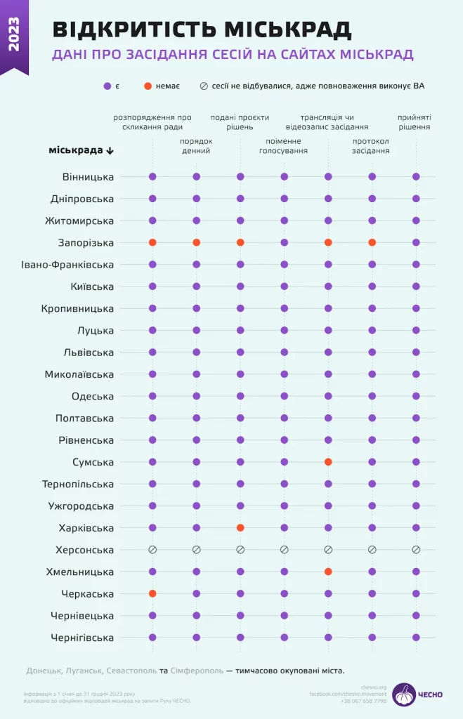 Дані про засідання на сайтах міськрад.