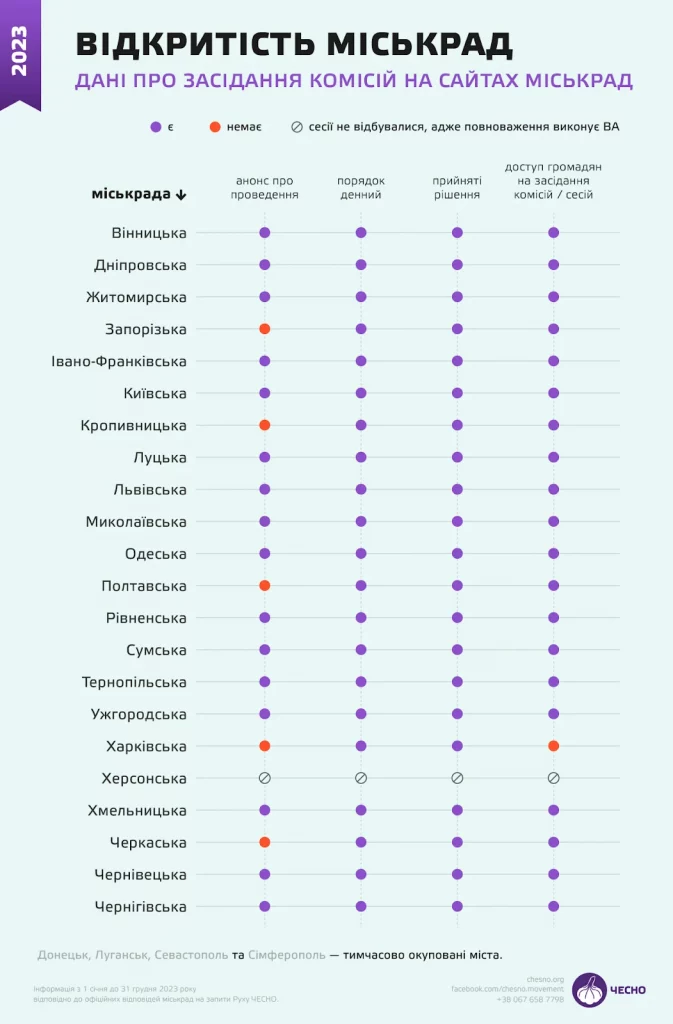 Дані про засідання на сайтах міськрад.