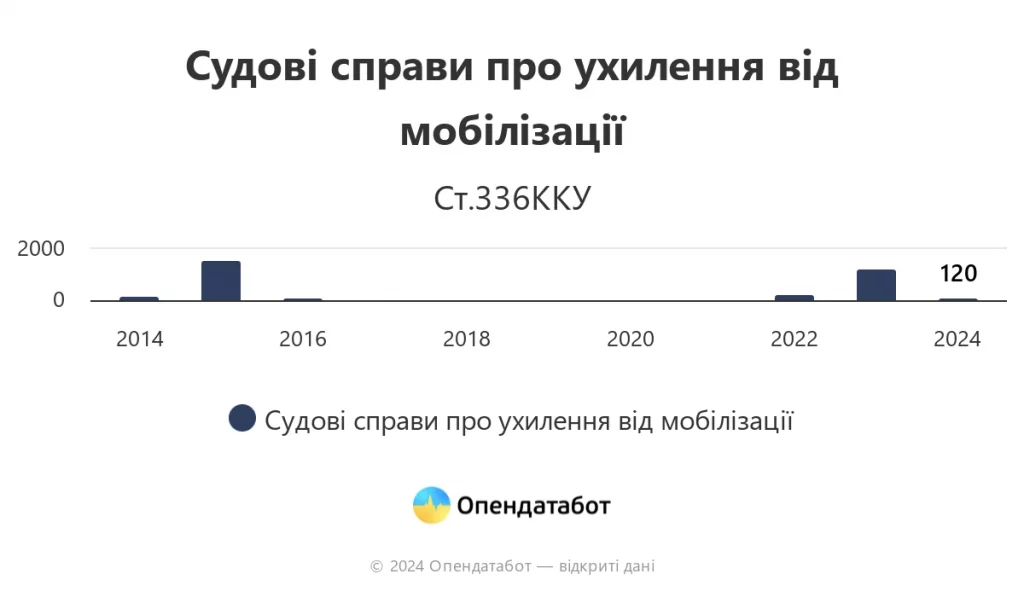 Судові справи про ухилення від мобілізації.