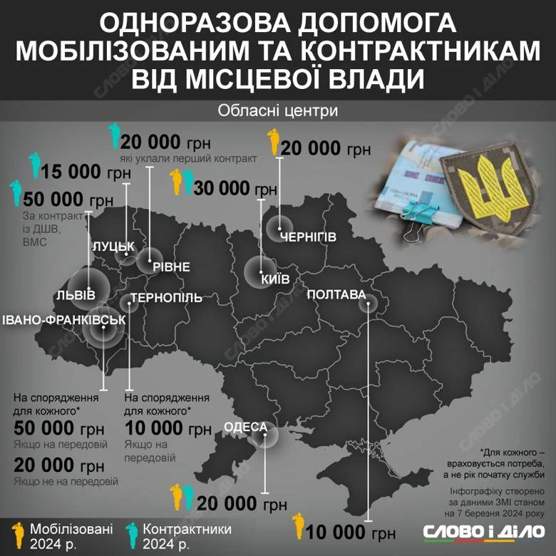 Одноразова допомога по містах.