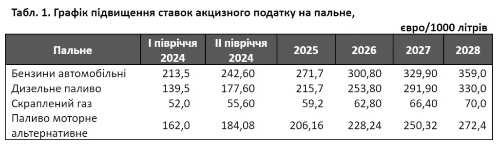 Графік підвищення ставок.