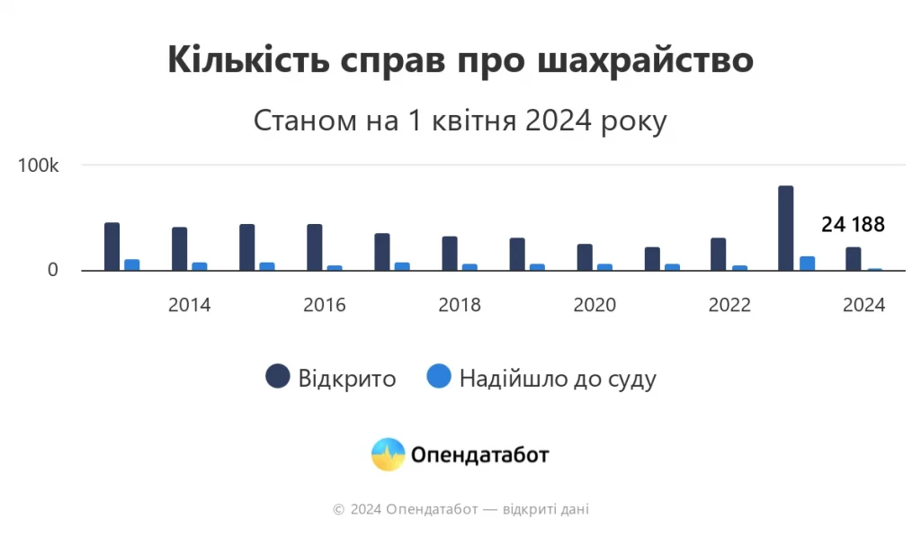 Графік: кількість справ про шахрайство.