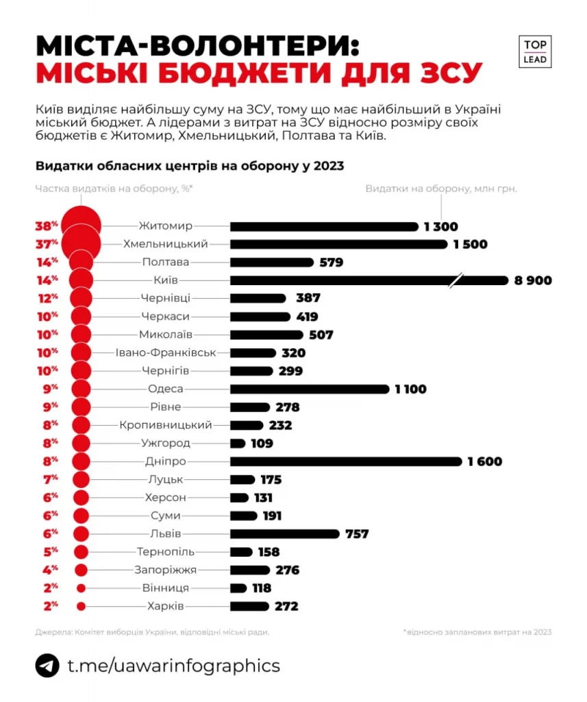 Рейтинг міст за 2023 рік.