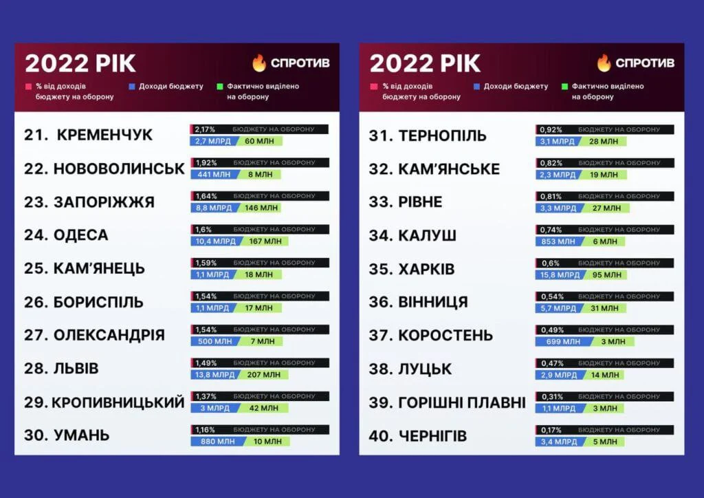 Рейтинг міст за 2022 рік.