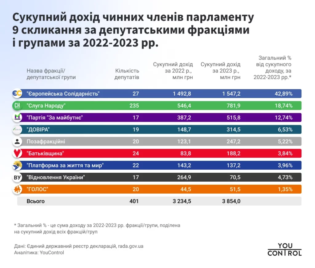 Сукупний дохід народних депутатів склав понад 7 млрд гривень - фото 1