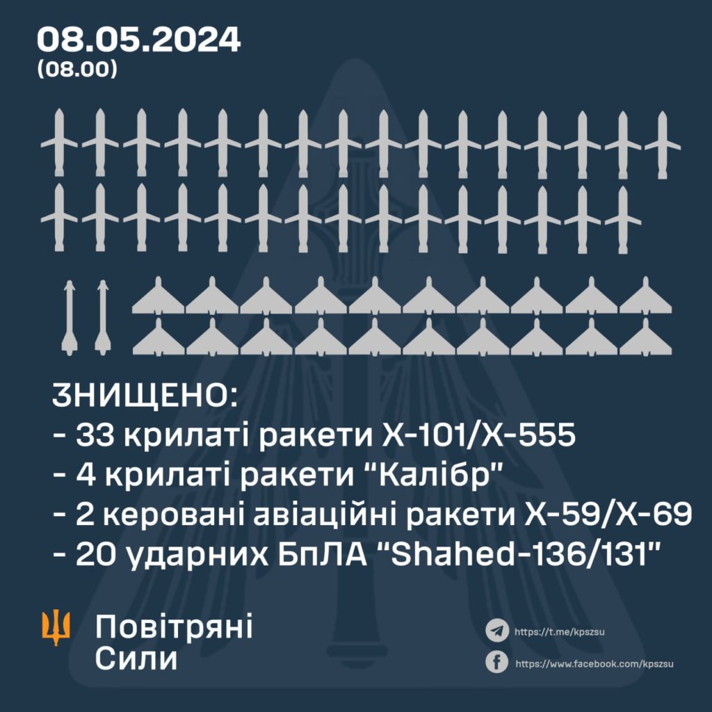 Минулої ночі знищено 59 повітряних цілей: 39 ракет та 20 ударних БПЛА - фото 1