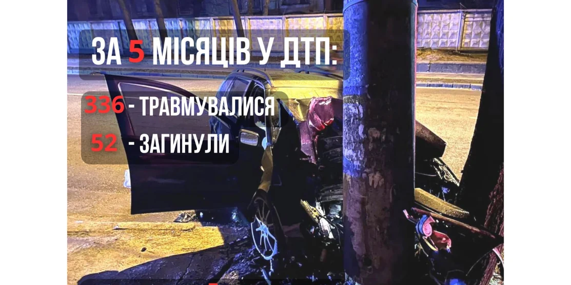 Майже 1400 ДТП сталося на Рівненщині: 336 осіб травмувалися, 52 особи загинули