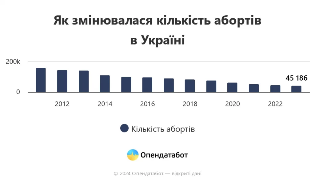 Кількість абортів знизилась на 18% від початку великої війни - фото 1