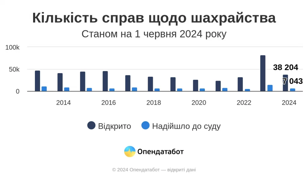 Кількість справ щодо шахрайства цьогоріч вже в 1,6 разів більша, ніж за весь 2021 рік - фото 1
