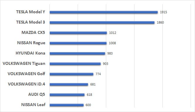 Топ-10 найпопулярніших імпортованих вживаних авто віком до 5 років - фото 1