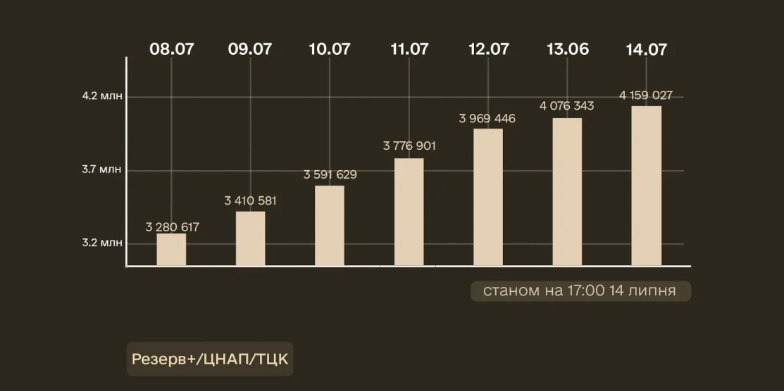 Понад 4 млн українців оновили свої дані через застосунок «Резерв+»